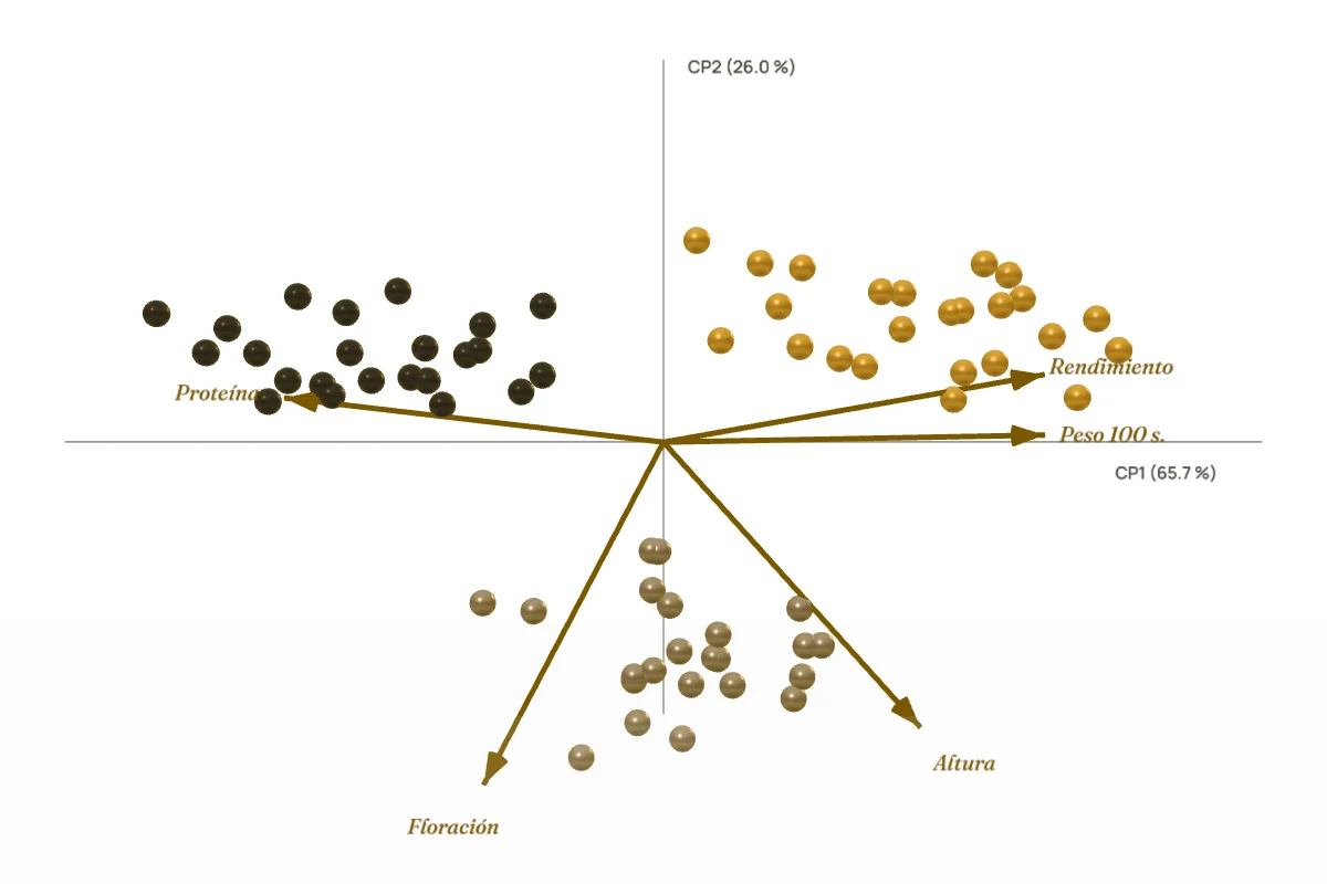 Biplot de componentes principales: tres grupos de parcelas separados y cinco flechas de variables.